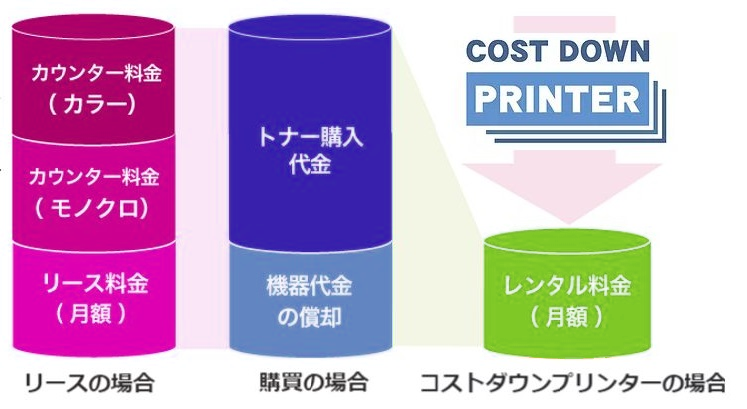 コストダウンプリンターとリースの場合の比較